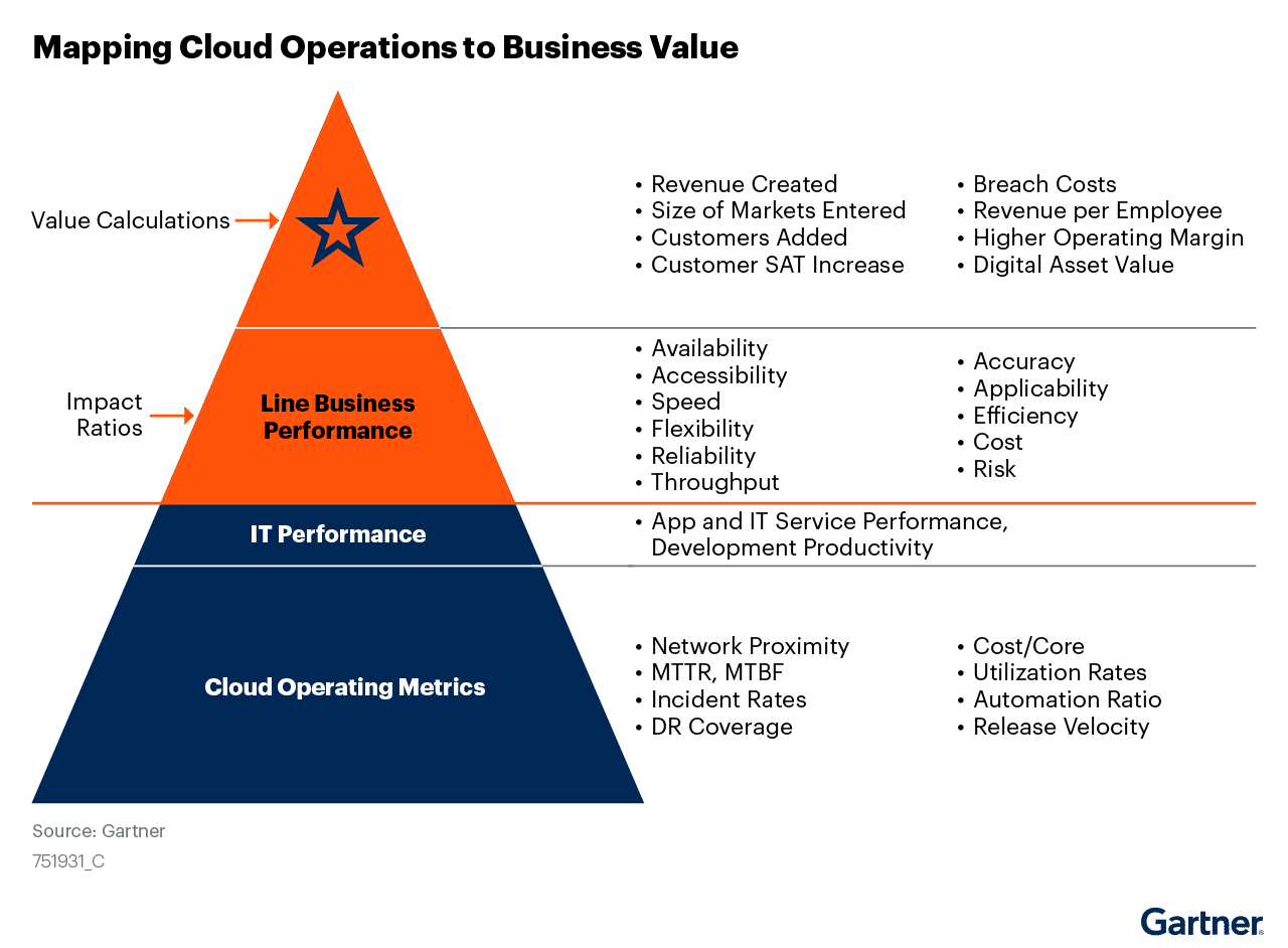 Figure_3_Mapping_Cloud_Operations_to_Business_Value