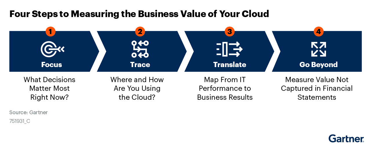 Four-steps-for-the-measurement-of-your-cloud’s-business-valuetarget